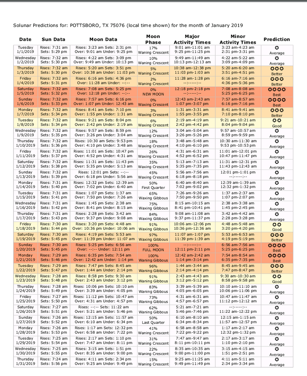 2018 Solunar Tables for Lake Texoma Pottsboro, Texas